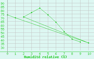 Courbe de l'humidit relative pour Hameln-Hastenbeck