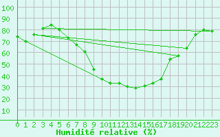 Courbe de l'humidit relative pour Hameenlinna Katinen