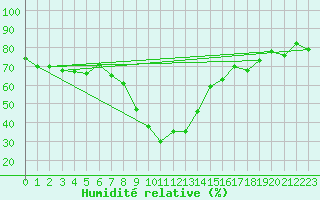 Courbe de l'humidit relative pour Comprovasco