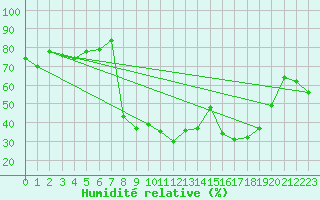 Courbe de l'humidit relative pour Bonnecombe - Les Salces (48)