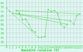 Courbe de l'humidit relative pour Lauwersoog Aws
