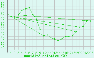 Courbe de l'humidit relative pour Braganca