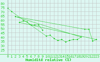 Courbe de l'humidit relative pour Grande Parei - Nivose (73)