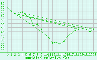 Courbe de l'humidit relative pour Hohenpeissenberg