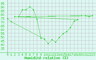 Courbe de l'humidit relative pour Escorca, Lluc