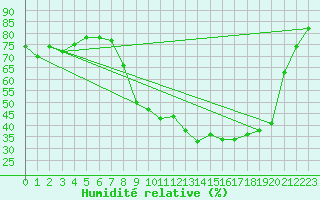 Courbe de l'humidit relative pour Bastia (2B)