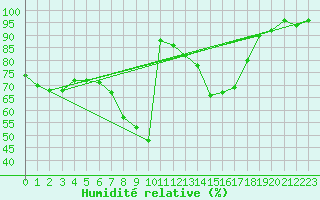 Courbe de l'humidit relative pour Cheb