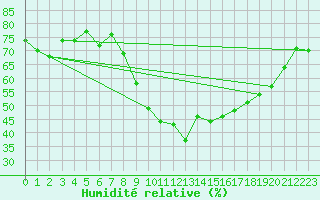 Courbe de l'humidit relative pour Nmes - Garons (30)