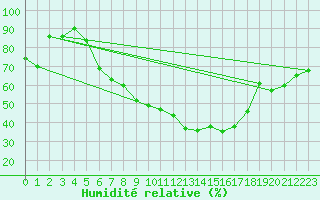 Courbe de l'humidit relative pour Veszprem / Szentkiralyszabadja