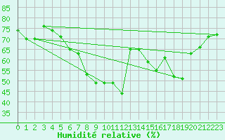 Courbe de l'humidit relative pour Calvi (2B)