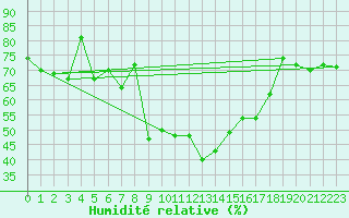 Courbe de l'humidit relative pour Chieming