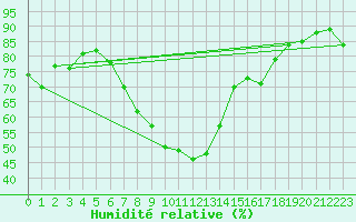 Courbe de l'humidit relative pour Bergn / Latsch