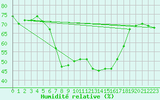 Courbe de l'humidit relative pour Birx/Rhoen