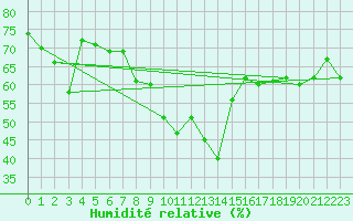 Courbe de l'humidit relative pour Col Des Mosses