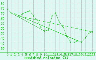 Courbe de l'humidit relative pour Sermange-Erzange (57)