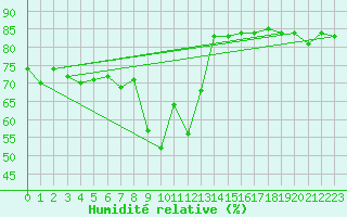 Courbe de l'humidit relative pour Tannas