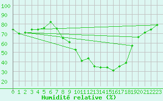 Courbe de l'humidit relative pour Tortosa