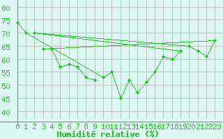 Courbe de l'humidit relative pour Skomvaer Fyr