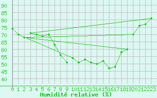 Courbe de l'humidit relative pour Sandomierz