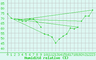 Courbe de l'humidit relative pour Choue (41)