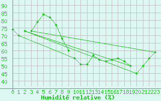 Courbe de l'humidit relative pour Tholey