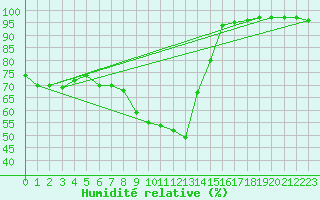 Courbe de l'humidit relative pour Envalira (And)