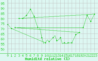 Courbe de l'humidit relative pour Casement Aerodrome