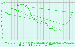Courbe de l'humidit relative pour Les Martys (11)