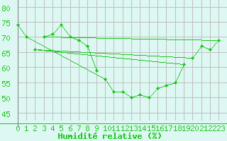 Courbe de l'humidit relative pour Pully-Lausanne (Sw)