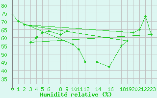 Courbe de l'humidit relative pour Setif