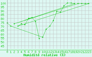 Courbe de l'humidit relative pour Feldberg-Schwarzwald (All)