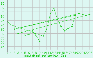 Courbe de l'humidit relative pour Brocken