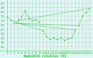 Courbe de l'humidit relative pour Jessnitz