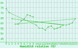 Courbe de l'humidit relative pour Paris - Montsouris (75)