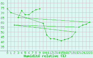 Courbe de l'humidit relative pour Brianon (05)