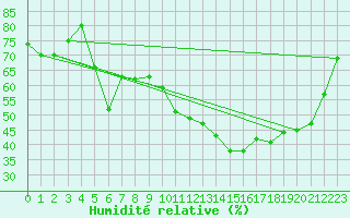 Courbe de l'humidit relative pour Boizenburg