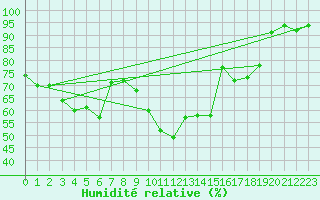Courbe de l'humidit relative pour Warth