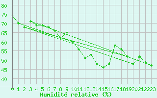 Courbe de l'humidit relative pour Ischgl / Idalpe