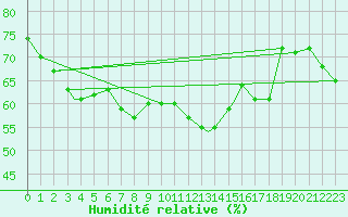 Courbe de l'humidit relative pour Mehamn