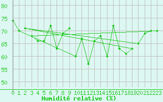 Courbe de l'humidit relative pour Thyboroen
