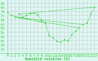 Courbe de l'humidit relative pour Shobdon