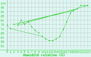 Courbe de l'humidit relative pour Leinefelde