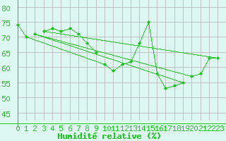 Courbe de l'humidit relative pour La Dle (Sw)