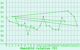 Courbe de l'humidit relative pour Reykjavik