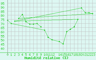 Courbe de l'humidit relative pour Foellinge