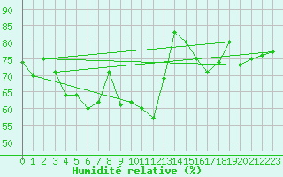 Courbe de l'humidit relative pour Ventspils