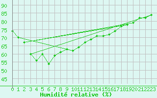 Courbe de l'humidit relative pour Naimakka