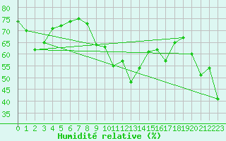 Courbe de l'humidit relative pour Segovia