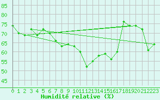 Courbe de l'humidit relative pour Siegsdorf-Hoell