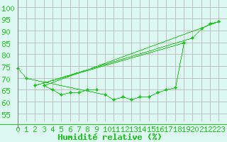 Courbe de l'humidit relative pour Stockholm Tullinge
